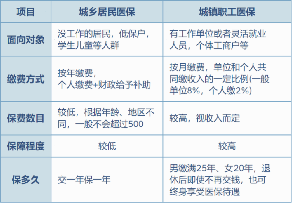 乐平最新灵活就业医保8%和5%区别方法分析(最方便真实的乐平灵活就业医保6%和9%的区别方法)